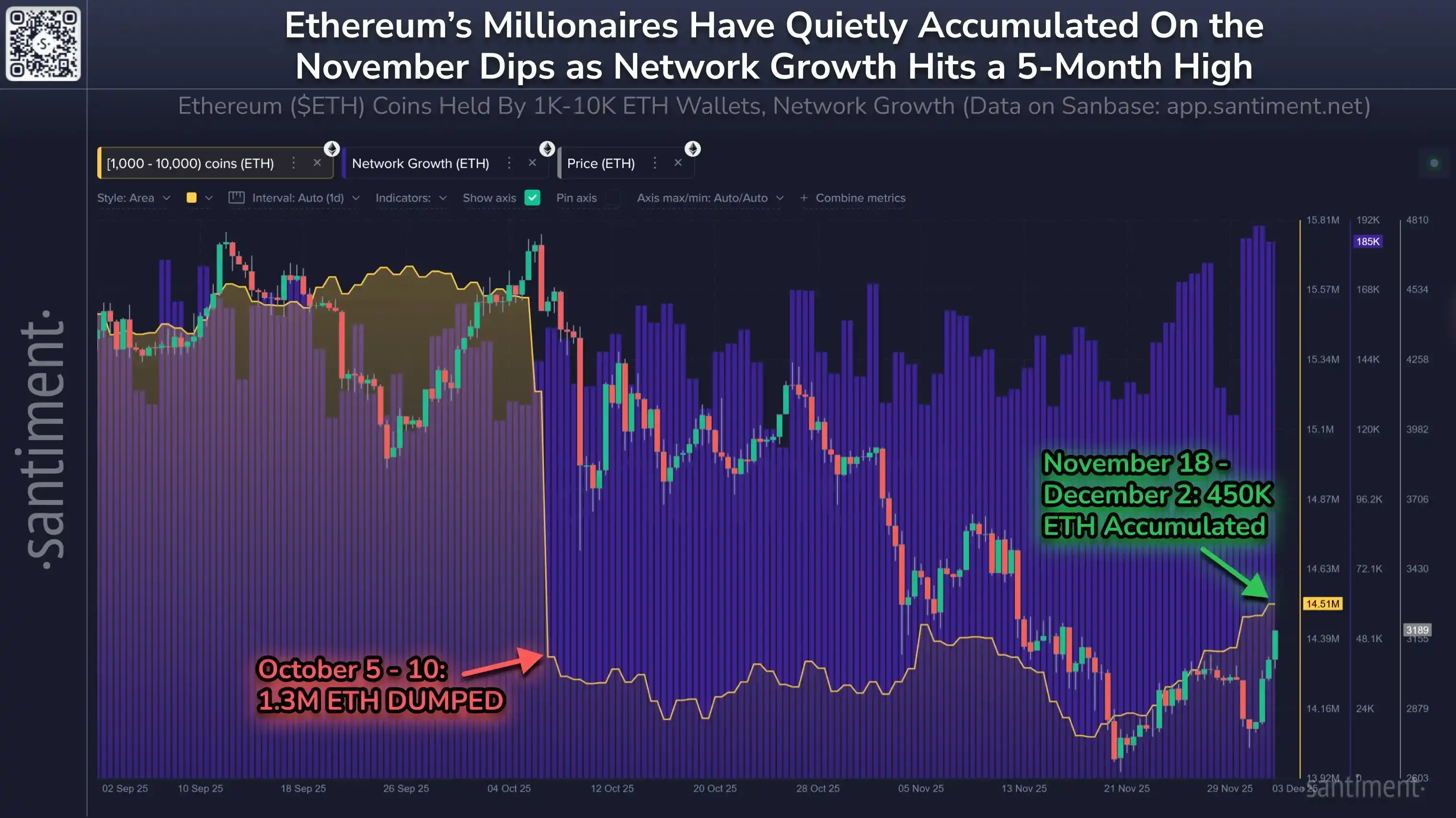 Data: The recent rebound of Ethereum is attributed to the strong accumulation by "shark wallets," which have accumulated 450,000 ETH in the past half month