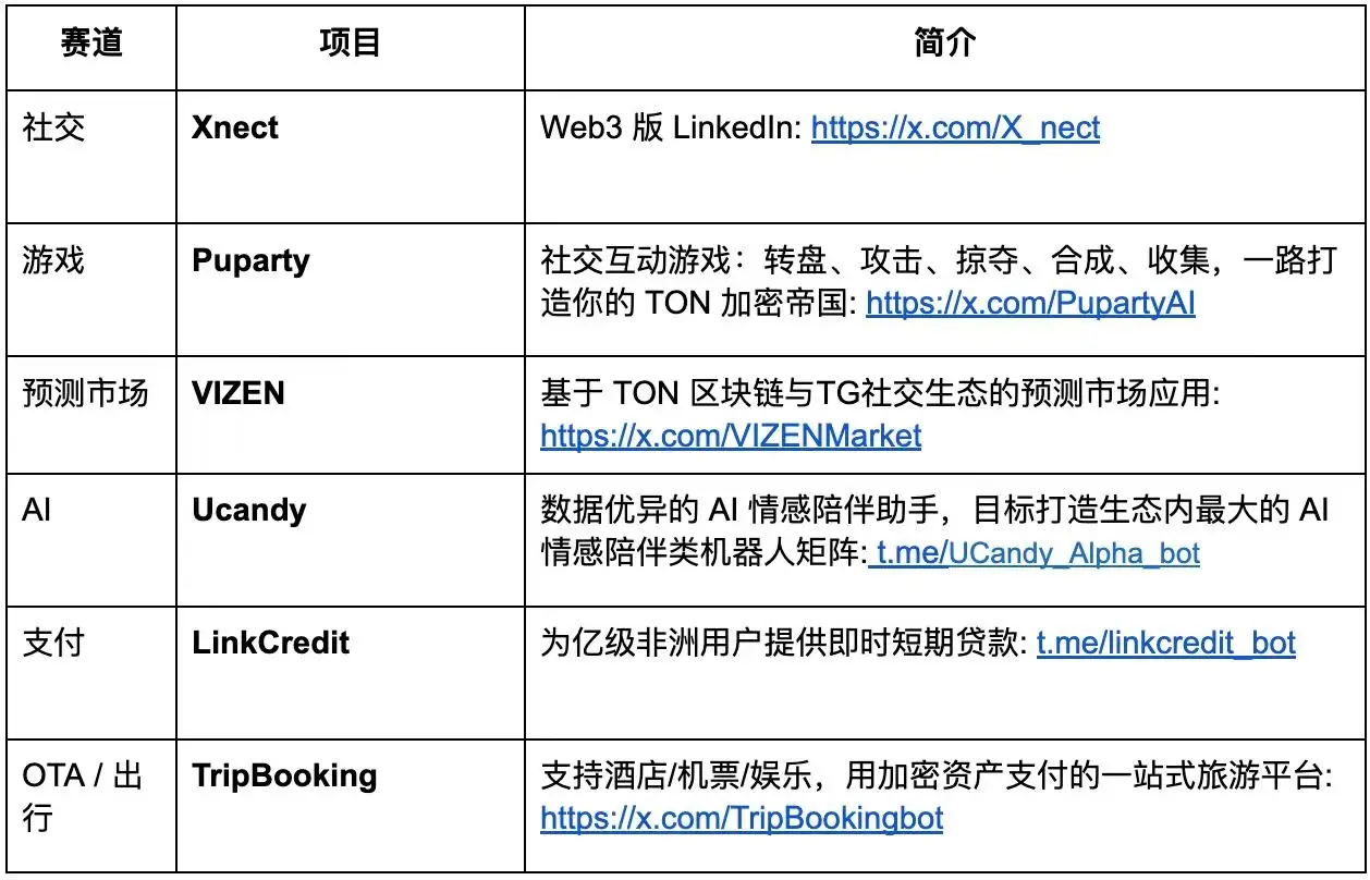 TON Consumer Application Accelerator successfully concluded: Six track champions emerged, entering the VC investment stage