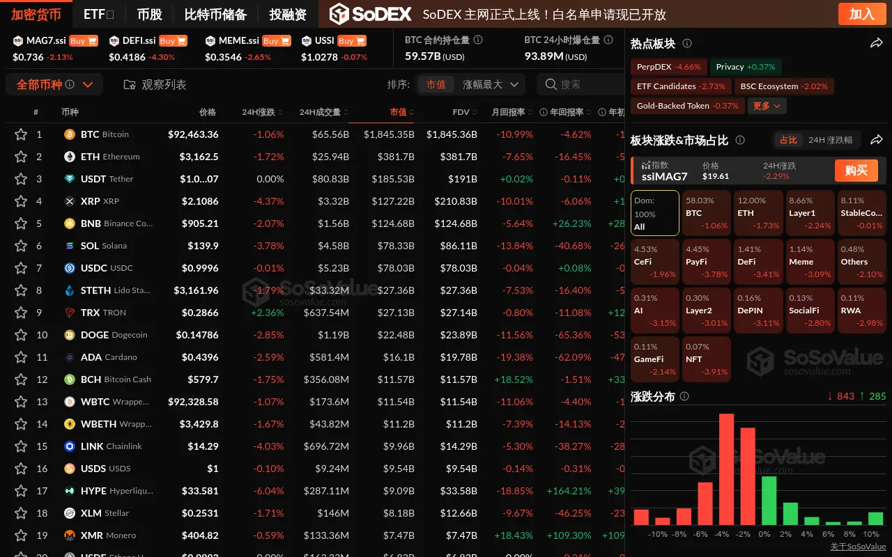 数据：加密市场全线回调，PayFi 板块跌近 4%