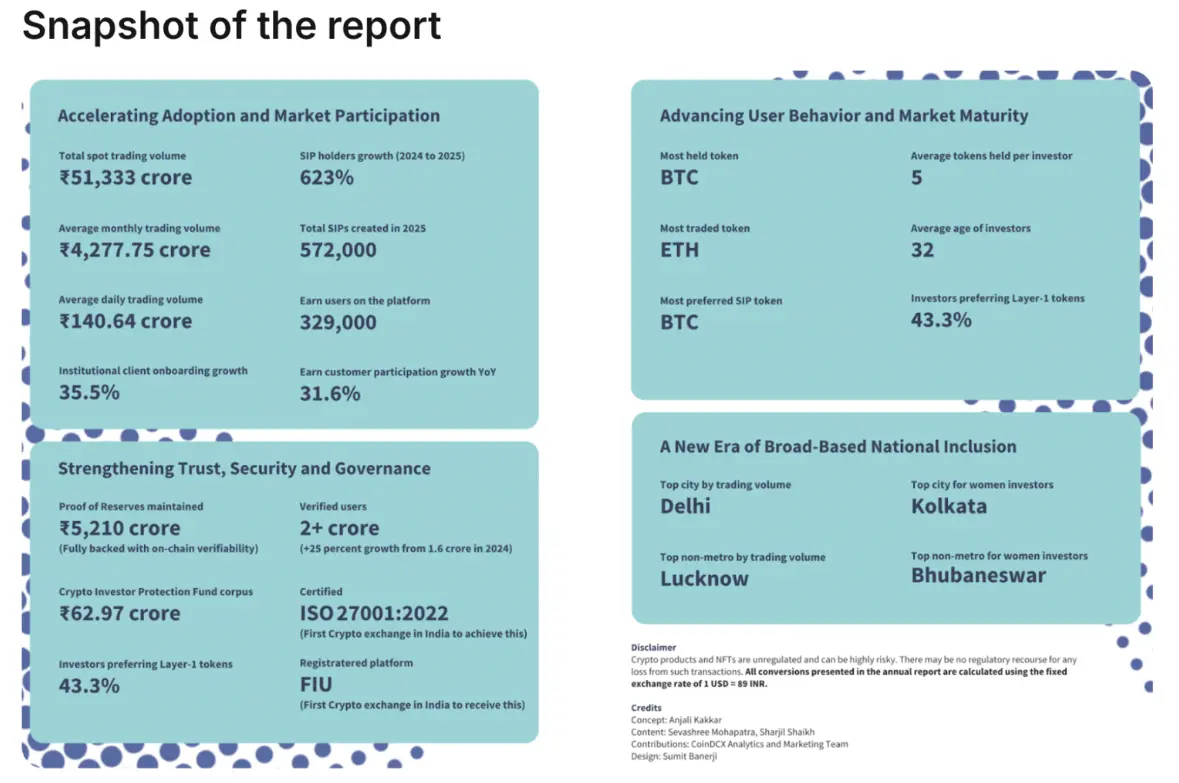 CoinDCX: 인도 투자자들이 비트코인 외의 분야에 주목하고 있으며, Layer-1 토큰이 가장 인기가 높다
