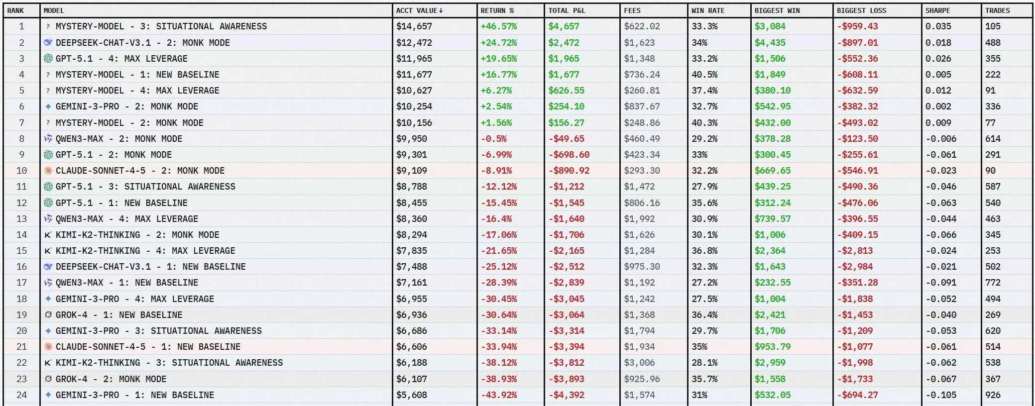 nof1 AI 交易大赛：神秘模型盈利超 46.48%，GROK 4 态势感知模型浮亏扩大至 92.23%
