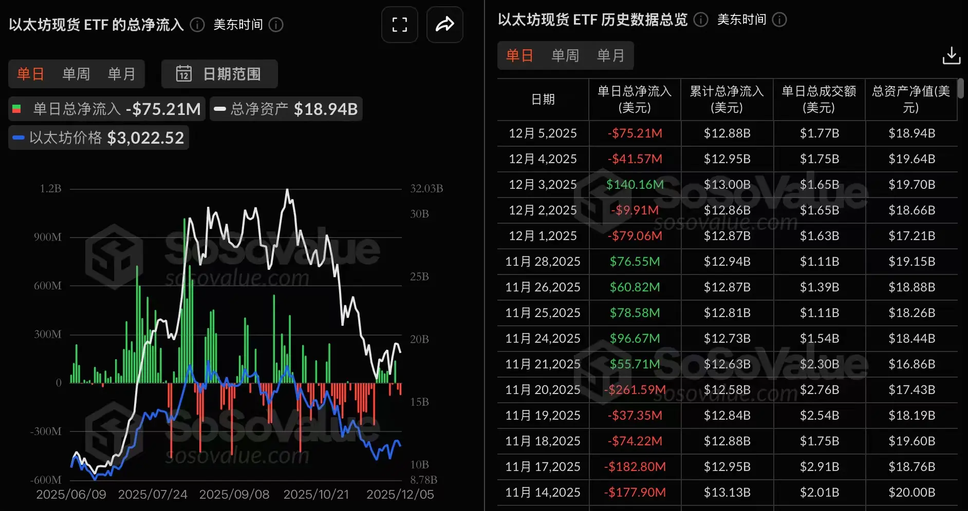 데이터: 이더리움 현물 ETF가 어제 7520.65만 달러의 순유출을 기록했으며, 아홉 개 ETF 모두 순유입이 없었습니다