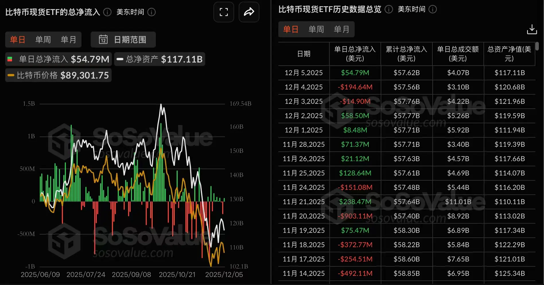 データ：ビットコイン現物ETFは昨日、5478.96万ドルの純流入があり、ブラックロックETF IBITのみが純流出を実現しました。