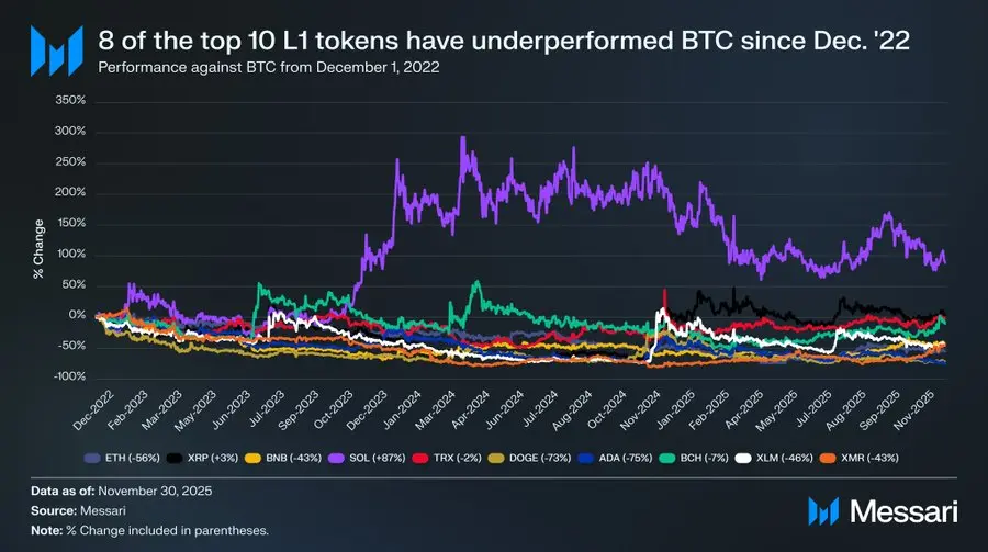 From ETH to SOL: Why L1 Will Ultimately Lose to Bitcoin?