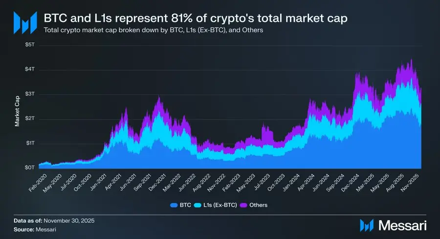 From ETH to SOL: Why L1 Will Ultimately Lose to Bitcoin?