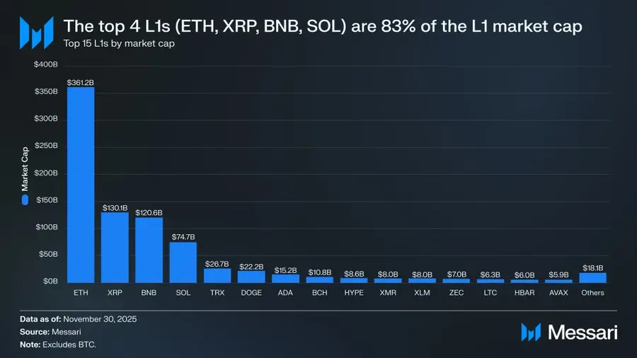 From ETH to SOL: Why L1 Will Ultimately Lose to Bitcoin?