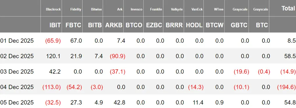 暗号資産 ETF ウィークリー | 先週、アメリカのビットコイン現物 ETF は 8770 万ドルの純流出;アメリカのイーサリアム現物 ETF は 6540 万ドルの純流出