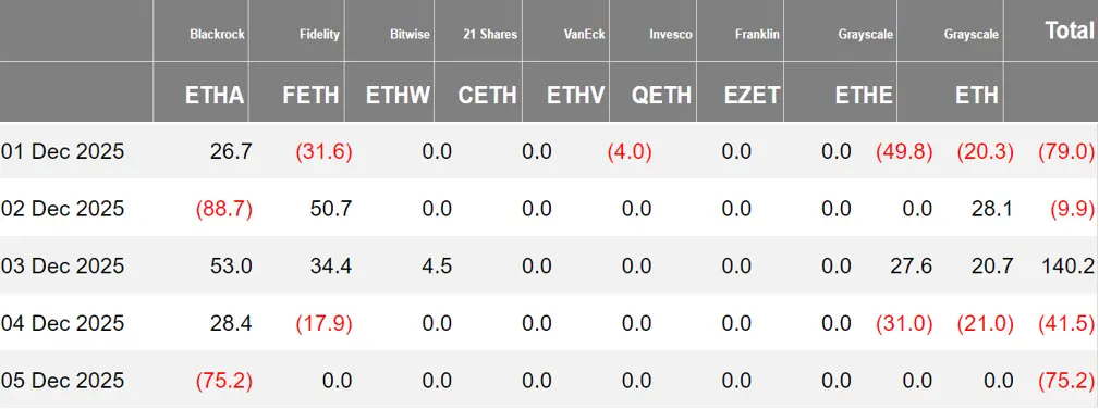暗号資産 ETF ウィークリー | 先週、アメリカのビットコイン現物 ETF は 8770 万ドルの純流出;アメリカのイーサリアム現物 ETF は 6540 万ドルの純流出