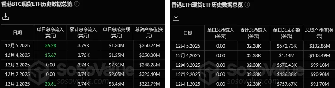 暗号資産 ETF ウィークリー | 先週、アメリカのビットコイン現物 ETF は 8770 万ドルの純流出;アメリカのイーサリアム現物 ETF は 6540 万ドルの純流出