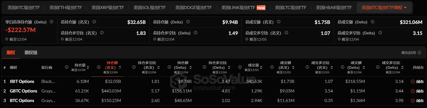 暗号資産 ETF ウィークリー | 先週、アメリカのビットコイン現物 ETF は 8770 万ドルの純流出;アメリカのイーサリアム現物 ETF は 6540 万ドルの純流出