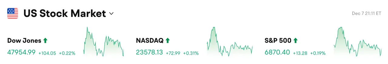 Bitget每日早报(12月8日)|美国和加拿大上市DAT公司的股价中位数今年已下跌43%;特朗普拟以关税收入替代现有个人所得税体系 image 0
