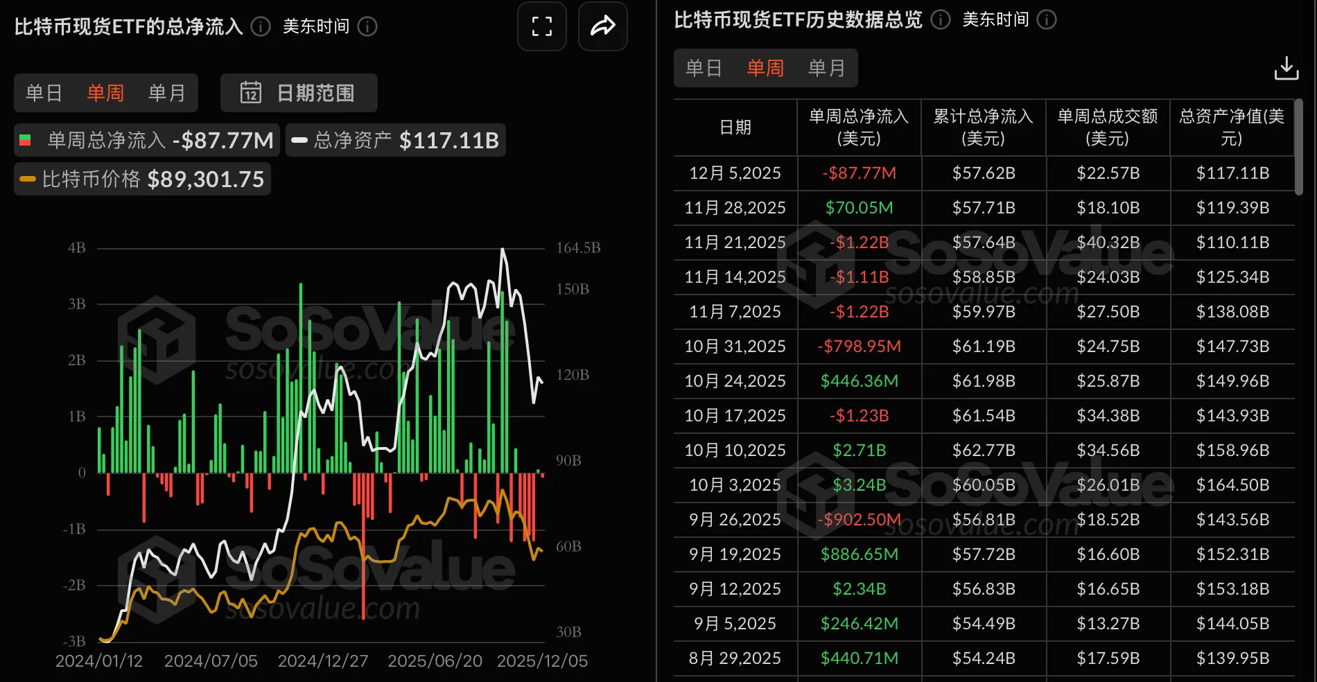 데이터: 비트코인 현물 ETF는 지난주 8777만 달러 순유출되었고, ARKB는 7786만 달러 순유출로 1위를 차지했습니다