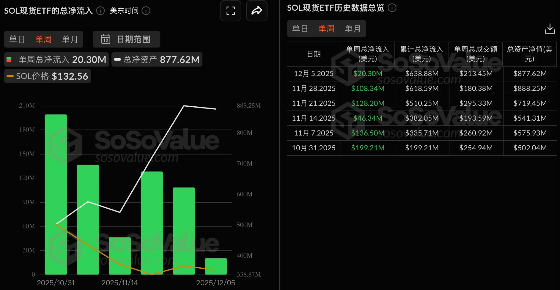 데이터: SOL 현물 ETF 지난주 순유입 2030만 달러