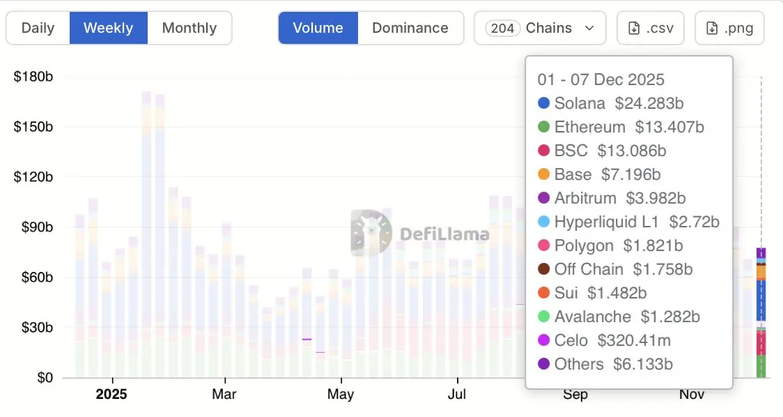 SolanaFloor：SolanaのDEX取引量が16週間連続で他のすべてのチェーンを上回る