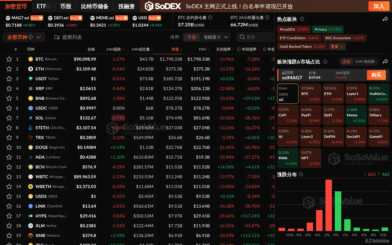 データ：暗号市場は震荡下落しており、RWAおよびMemeセクターのみが相対的に堅調である。