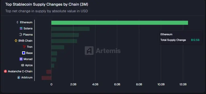 数据：以太坊网络过去三个月稳定币净流入量达 125 亿美元