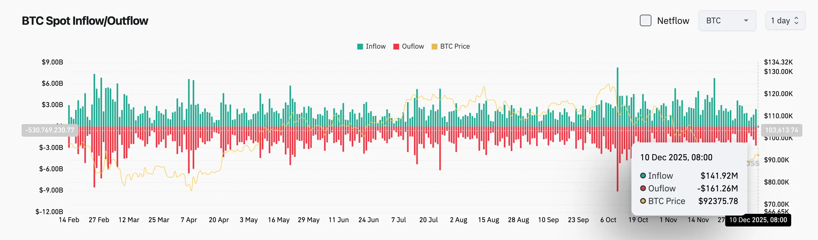 Bitget Daily Report (December 10) | 1.38 billion LINEA tokens unlock today; Crypto Market total liquidation of $432 million, with $308 million from short positions; Trump to initiate the final round of interviews for Fed Chair candidates this week image 2