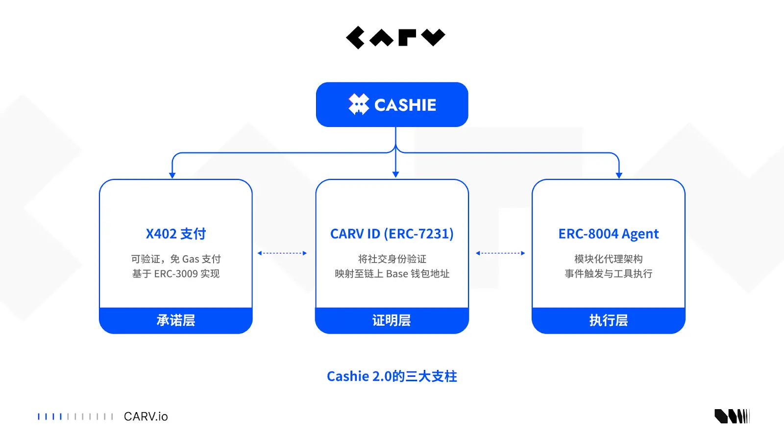 CARV in-depth analysis: Cashie 2.0 integration x402, transforming social capital into on-chain value