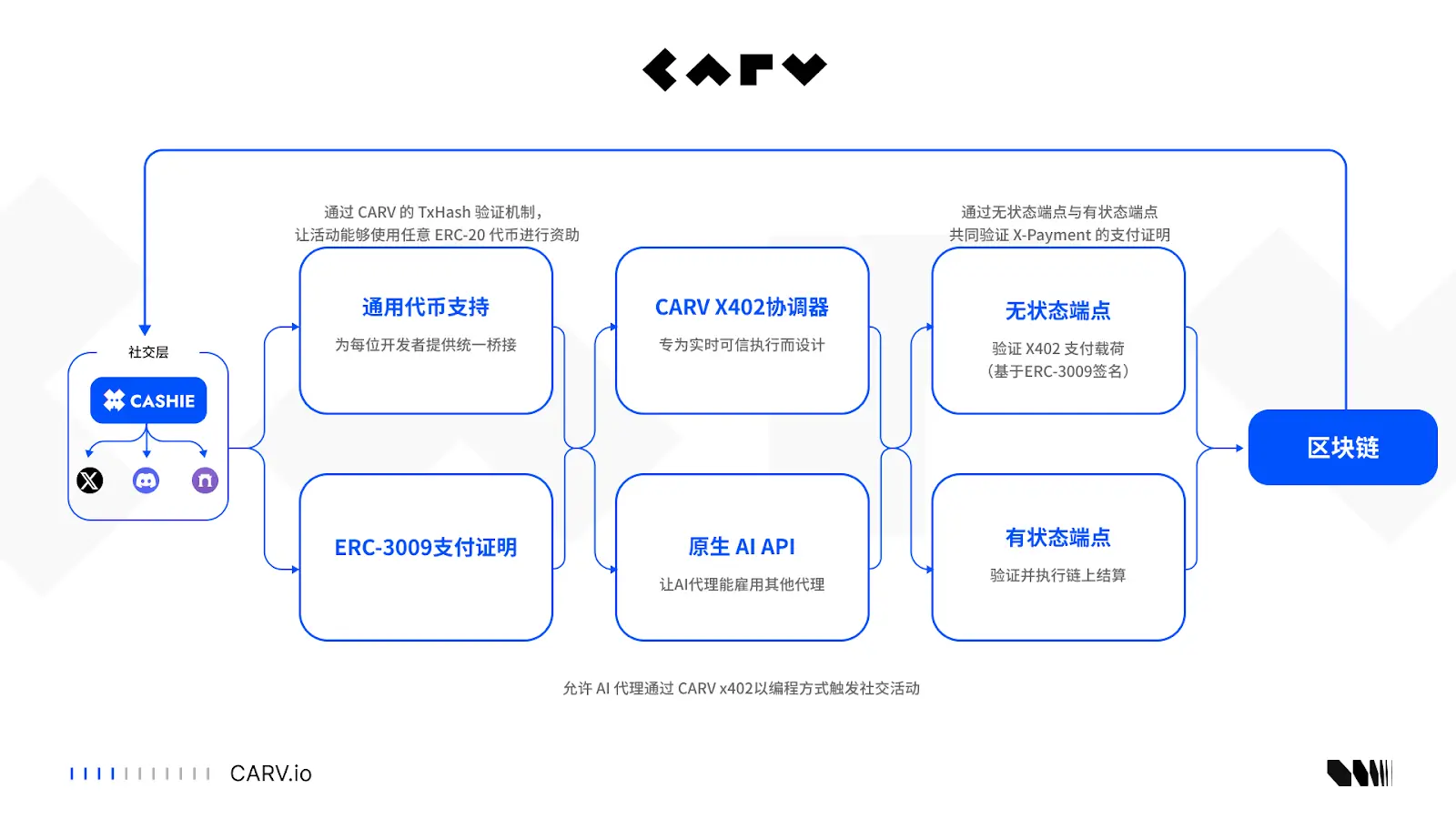 CARV in-depth analysis: Cashie 2.0 integration x402, transforming social capital into on-chain value