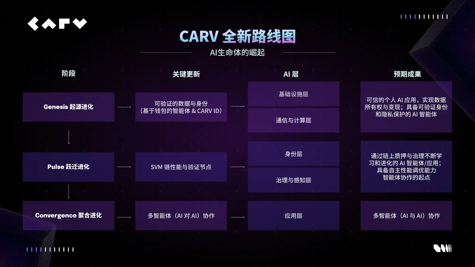 CARV in-depth analysis: Cashie 2.0 integration x402, transforming social capital into on-chain value