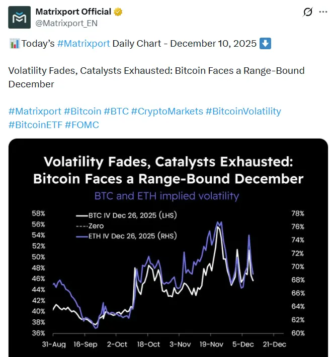 Matrixport :比特幣隱含波動率持續走低,12 月上漲概率降低