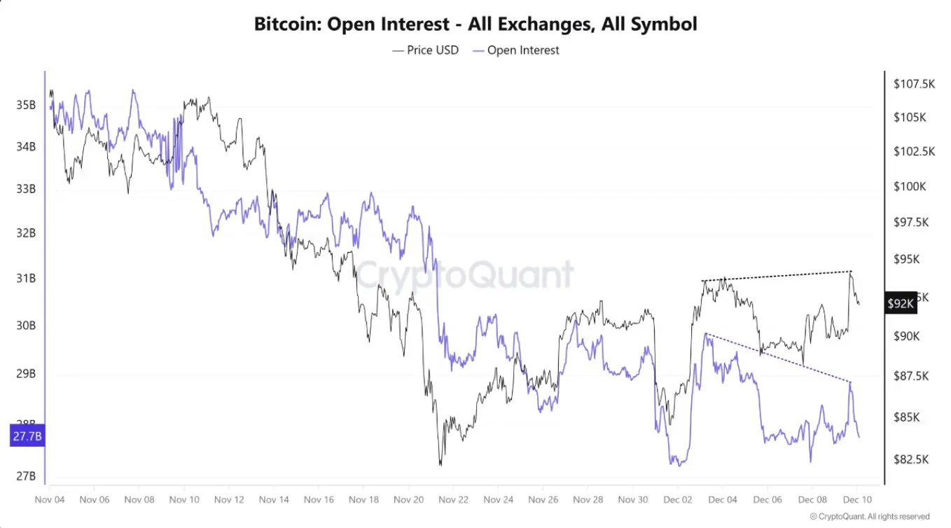 CryptoQuant: There is a persistent divergence between cryptocurrency market prices and holdings