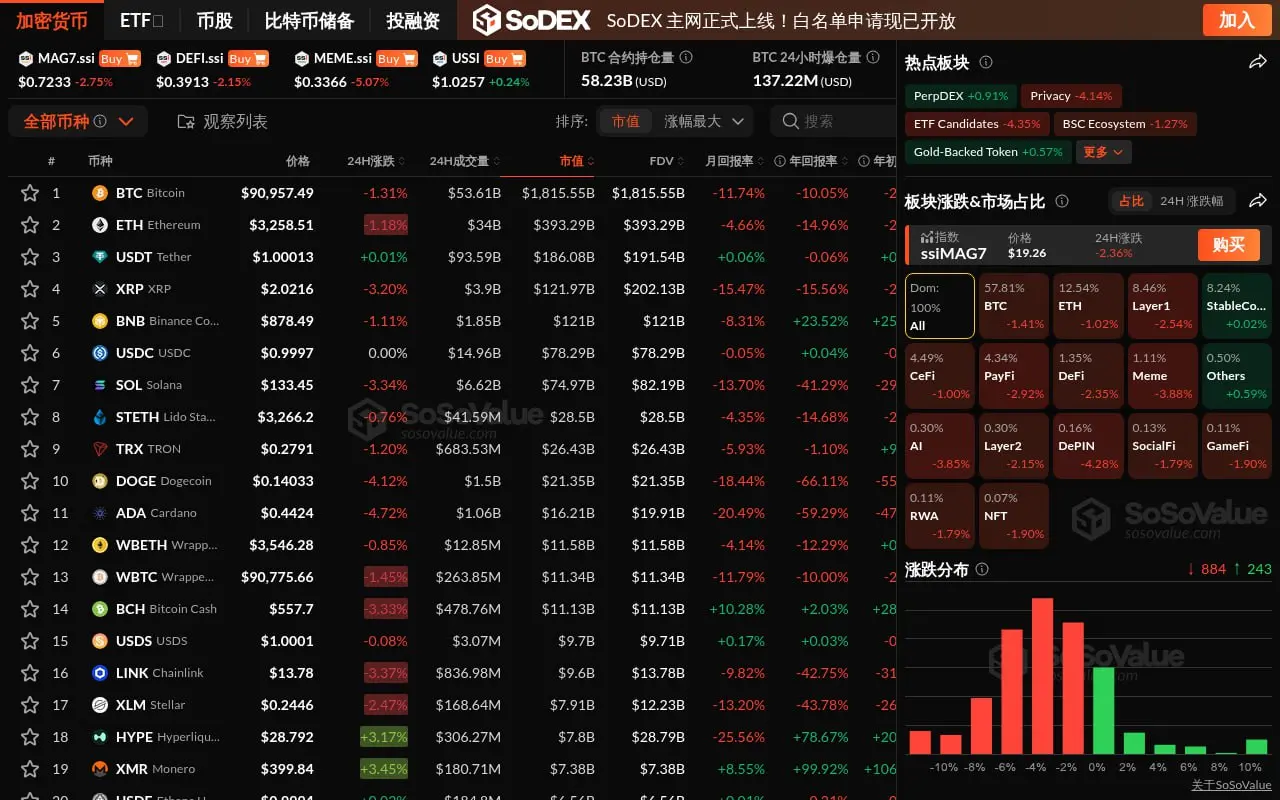 데이터: 암호화폐 시장 전반적으로 조정, DePIN 섹터 4% 이상 하락, BTC 9.1만 달러 이하로 하락