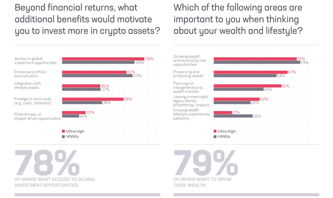 Sygnum: 87% of surveyed high-net-worth individuals in Asia hold cryptocurrencies, and demand for ETFs is significant