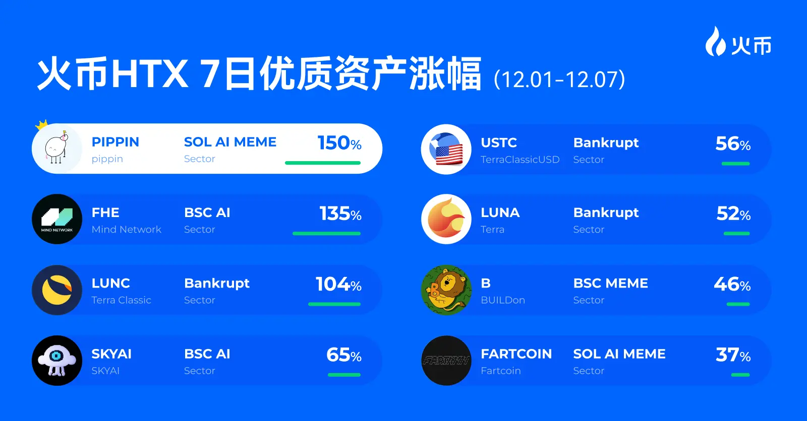 Double Chain Meme Surge! Weekly Review of New Assets on Huobi HTX (12.1—12.7): PIPPIN Soars 150%, Bankruptcy Sector Rebounds Over the Weekend