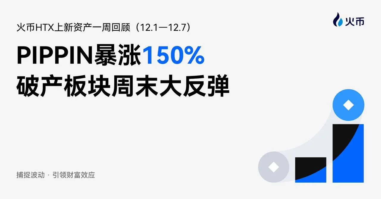 더블 체인 밈 광풍! 후오비 HTX 신규 자산 일주일 회고 (12.1—12.7): PIPPIN 폭등 150%, 파산 섹터 주말 대반등
