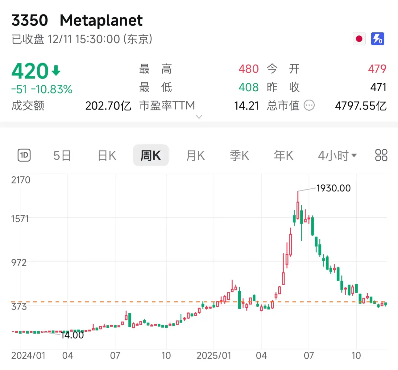 亚洲最大比特币财库公司 Metaplanet 为何不抄底？