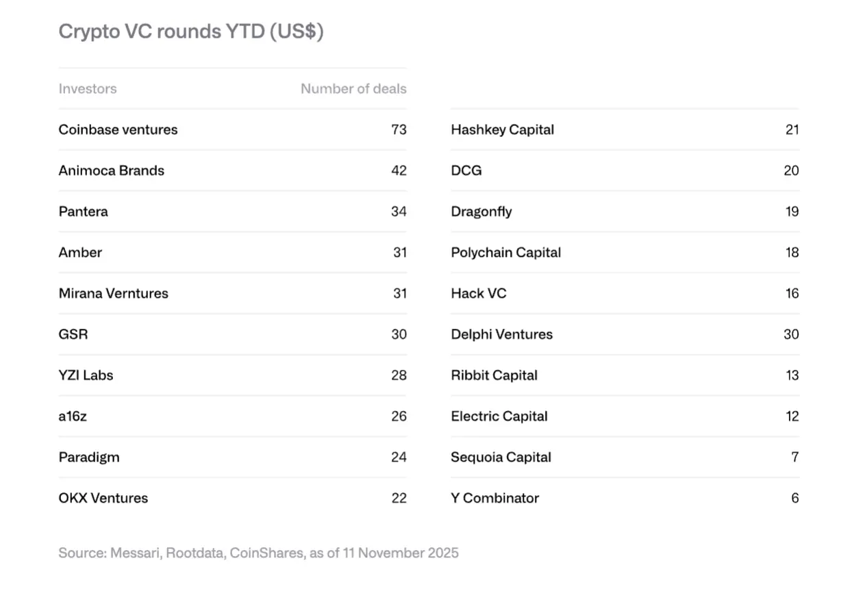 Interpreting the CoinShares 2026 Report: Saying Goodbye to Speculative Narratives and Embracing the Year of Practicality