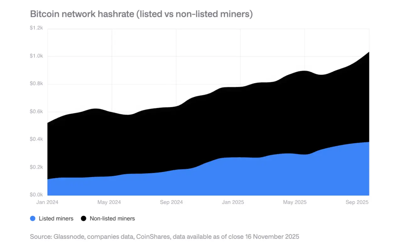 Interpreting the CoinShares 2026 Report: Saying Goodbye to Speculative Narratives and Embracing the Year of Practicality