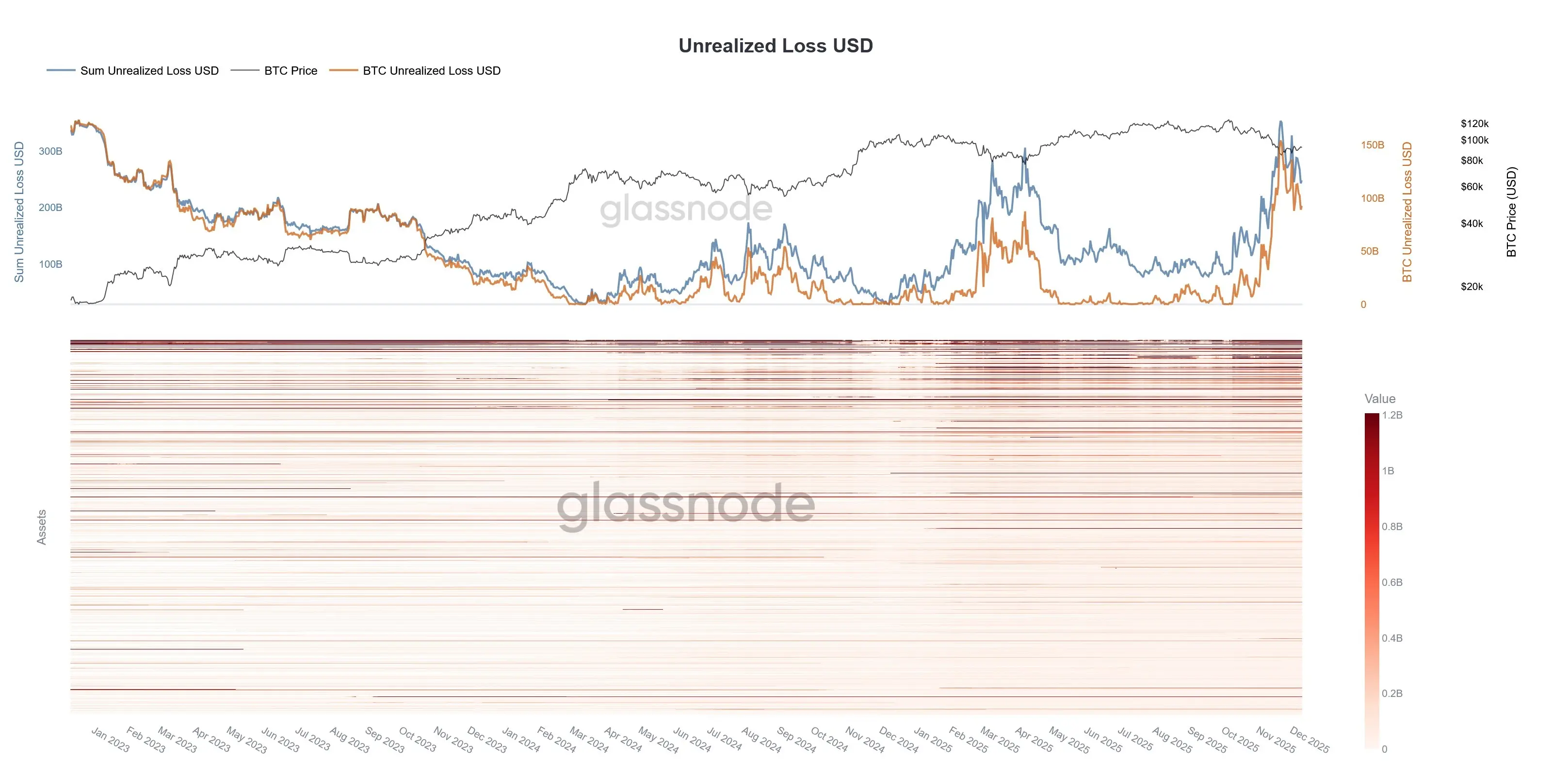 Glassnode：暗号通貨の未実現損失が3500億ドルに達し、今後数週間で高ボラティリティ期に入る可能性がある