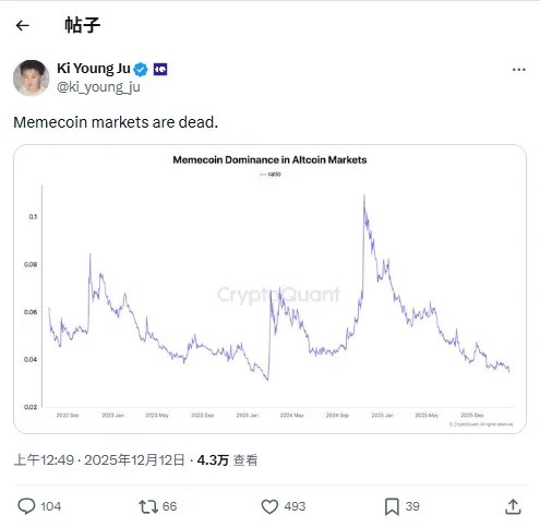 CryptoQuant CEO：Meme 币市场已死