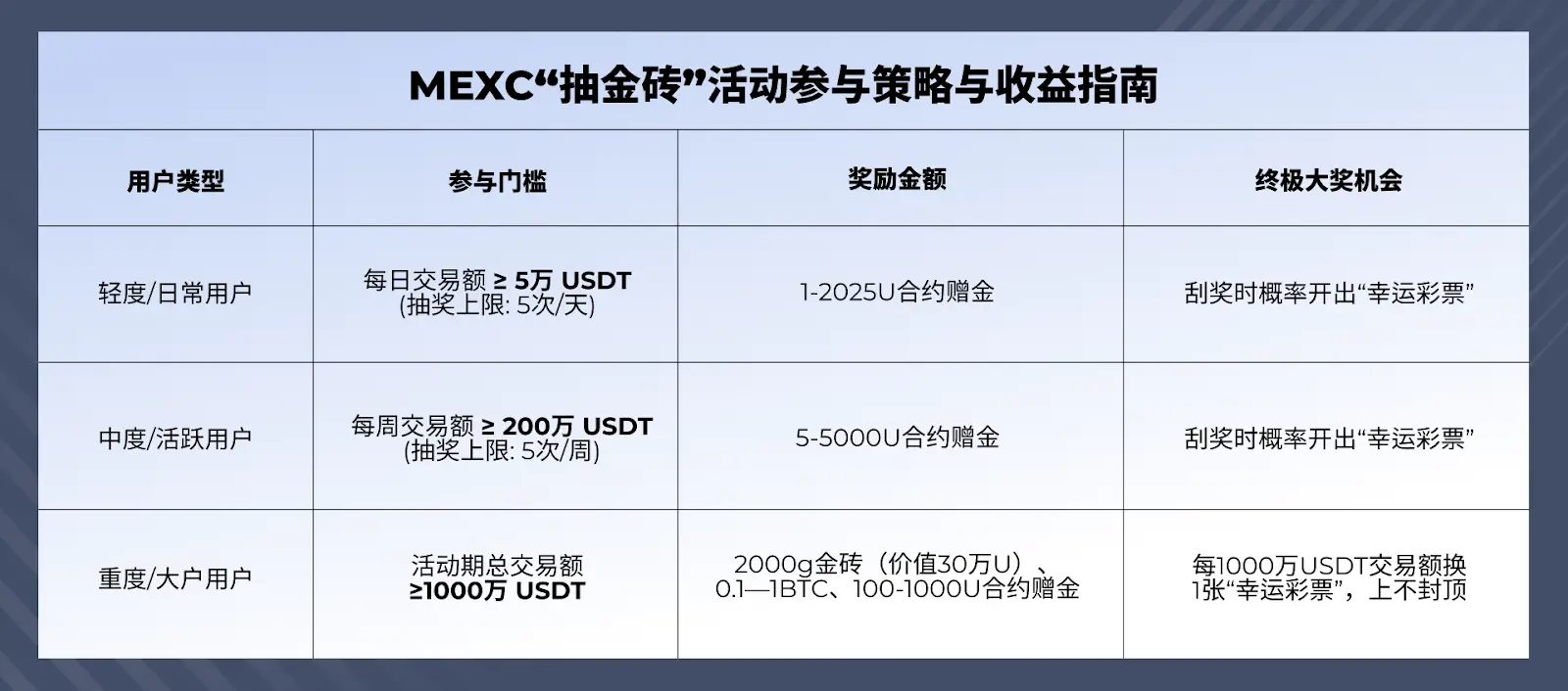 MEXC 年終大賽進行中:抽金磚、鏈上開獎、1000 萬獎池同步解鎖