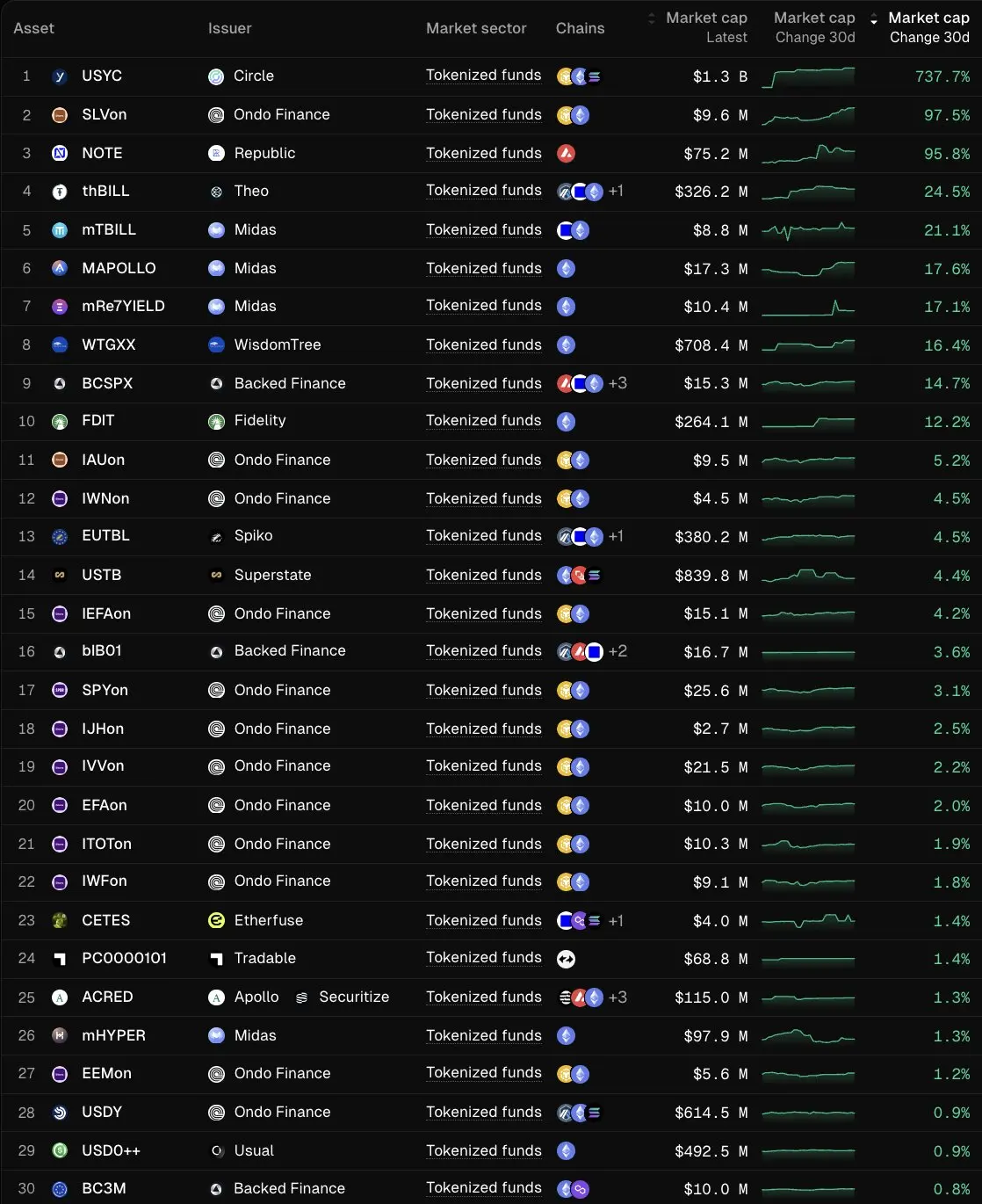 Circle CEO：トークン化ファンド USYC の過去30日間の時価総額増加率は737.7%に達しました。