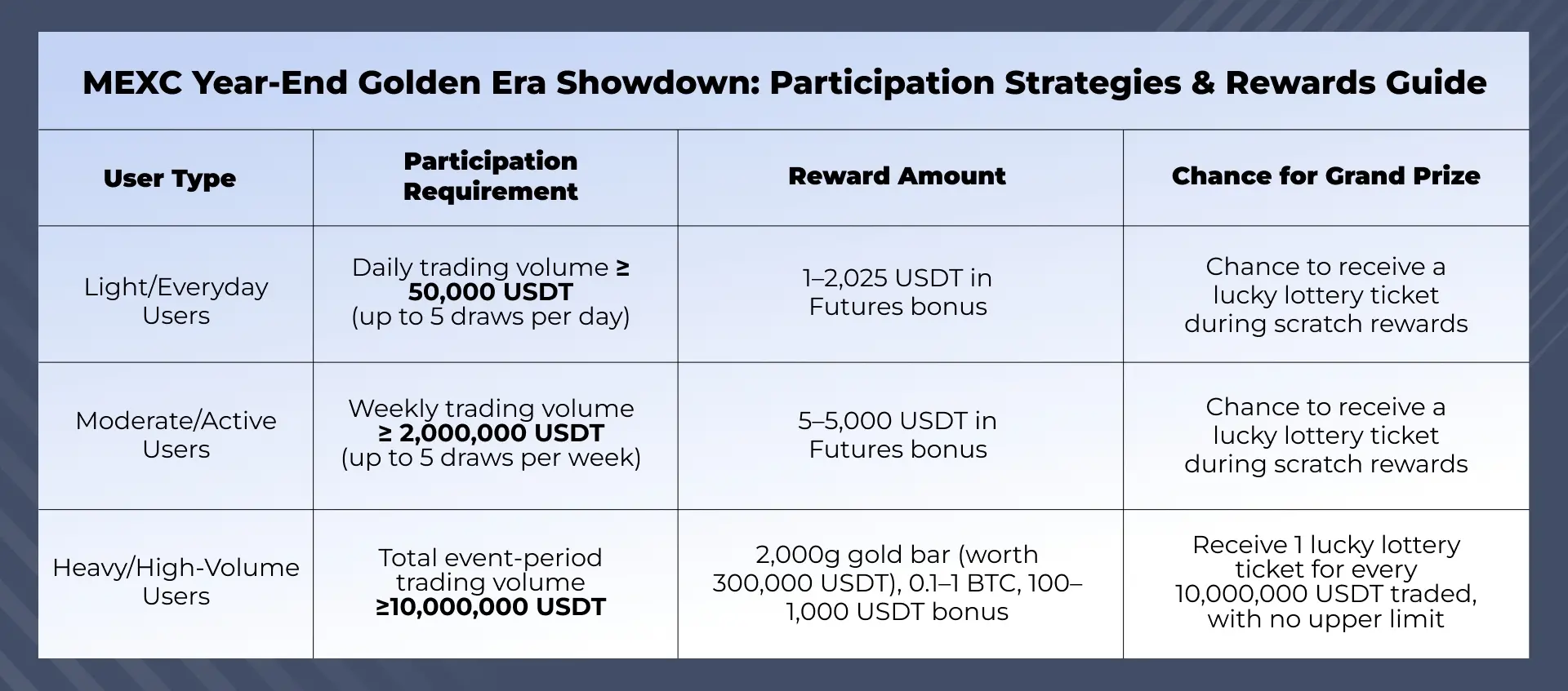 MEXC Year-End Golden Era Showdown Now Live: Win Gold Bars, On-Chain Lottery Results, and a 10 Million USDT Prize Pool