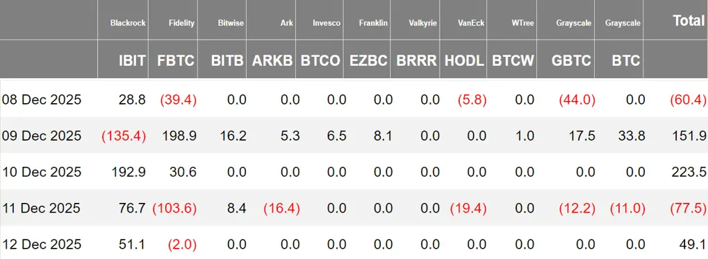 暗号資産 ETF ウィークリー | 先週、アメリカのビットコイン現物 ETF に 2.86 億ドルの純流入;アメリカのイーサリアム現物 ETF に 2.09 億ドルの純流入