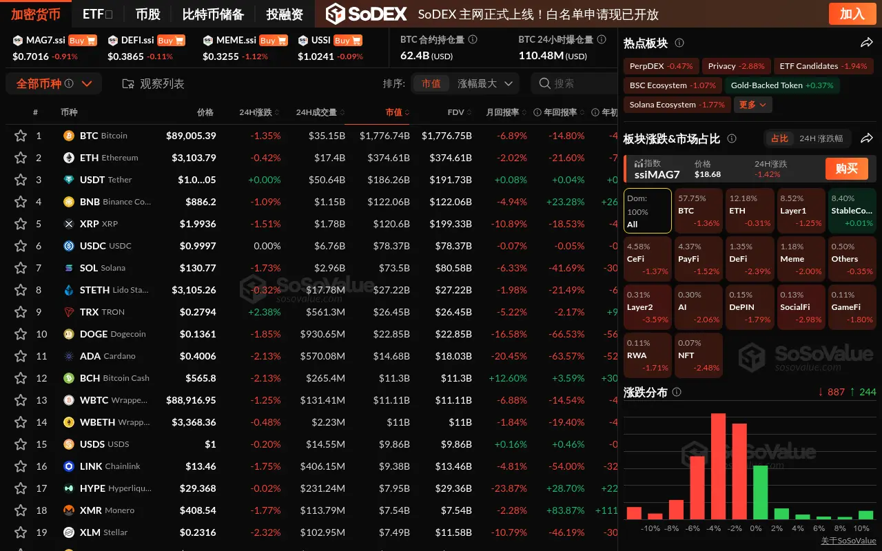 數據：加密市場普跌，Layer2 板塊領跌 3.59%，BTC 一度跌破 8.8 萬美元