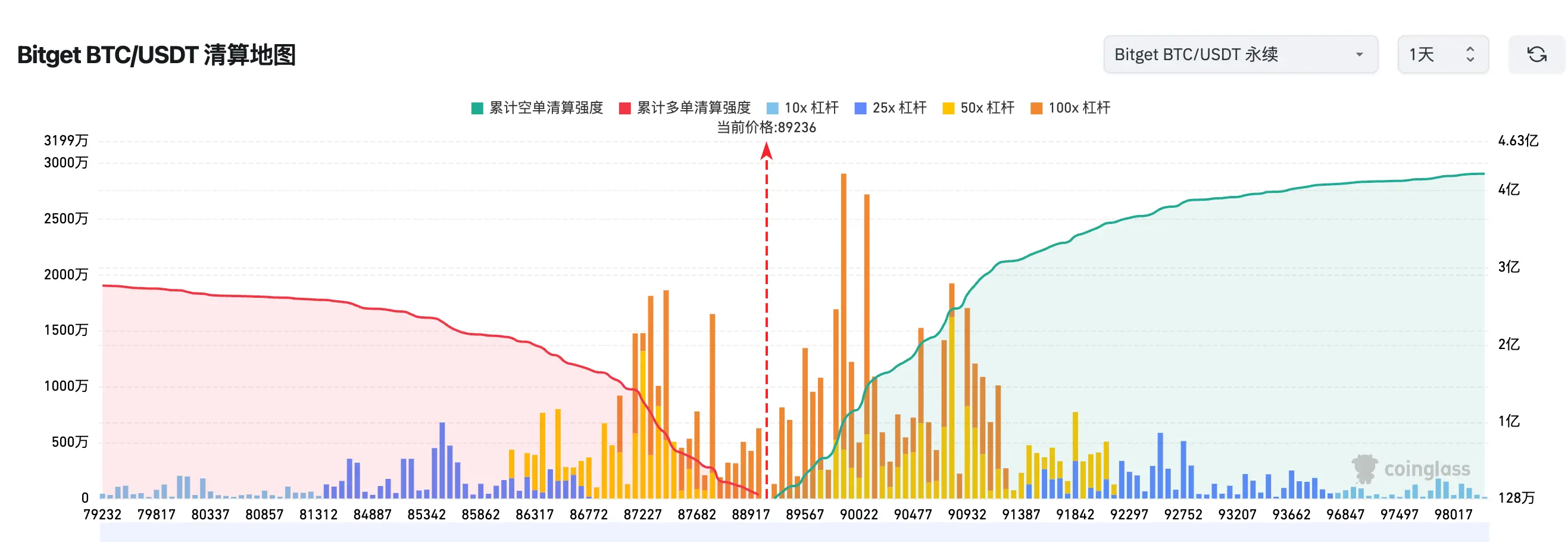 Bitget毎日報告(12月15日)|ハッセットは連邦準備制度の独立性を強調し、トランプの意見は「重みがない」と述べた;非農業「二ヶ月補足報告」は雇用の分化を明らかにし、連邦準備制度はインフレと雇用の間でより鋭い選択を迫られる;ビットコインOGはETHのロングポジションを増やし、総持ち高の時価総額は6.76億ドルに達する image 1