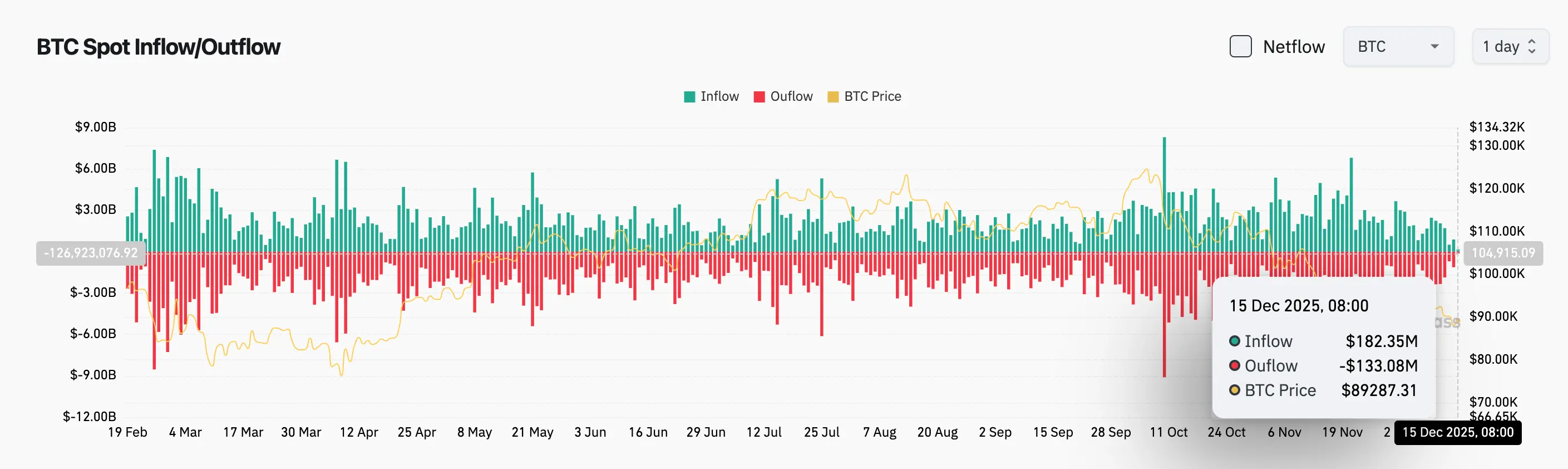 Bitget毎日報告(12月15日)|ハッセットは連邦準備制度の独立性を強調し、トランプの意見は「重みがない」と述べた;非農業「二ヶ月補足報告」は雇用の分化を明らかにし、連邦準備制度はインフレと雇用の間でより鋭い選択を迫られる;ビットコインOGはETHのロングポジションを増やし、総持ち高の時価総額は6.76億ドルに達する image 2