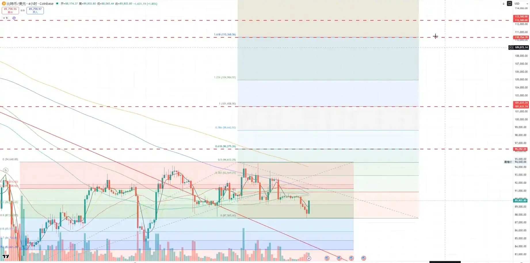 Banmu Xia: The Bitcoin moving average convergence forms a key resistance; if broken, it will be a critical bullish signal