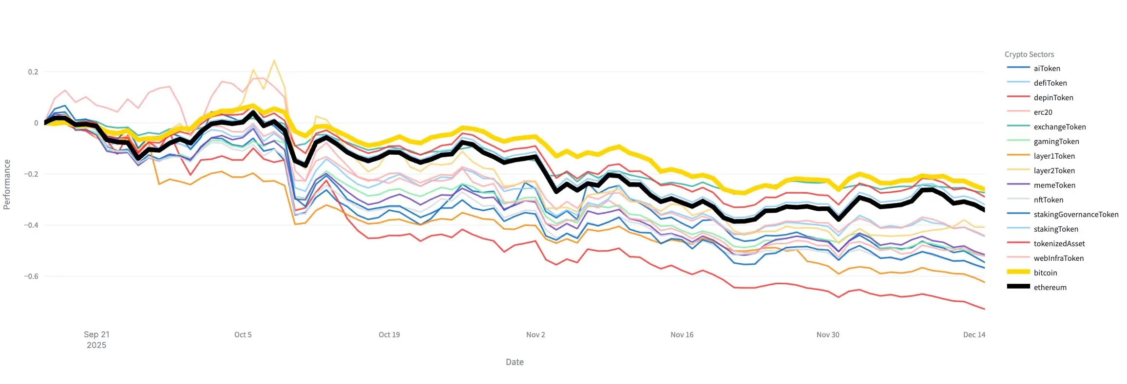 Glassnode：过去三个月几乎所有加密货币平均回报率均低于 BTC