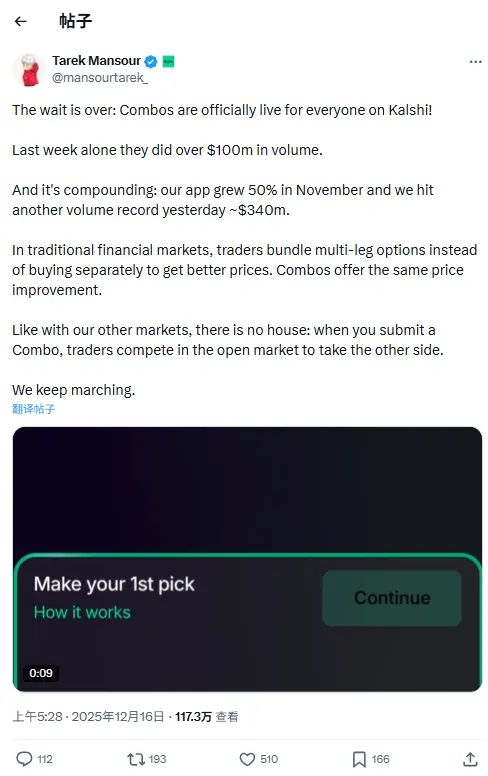 Kalshi CEO：Kalshi は正式に Combos 機能を開放し、1日の取引量が 3.4 億ドルに達しました。