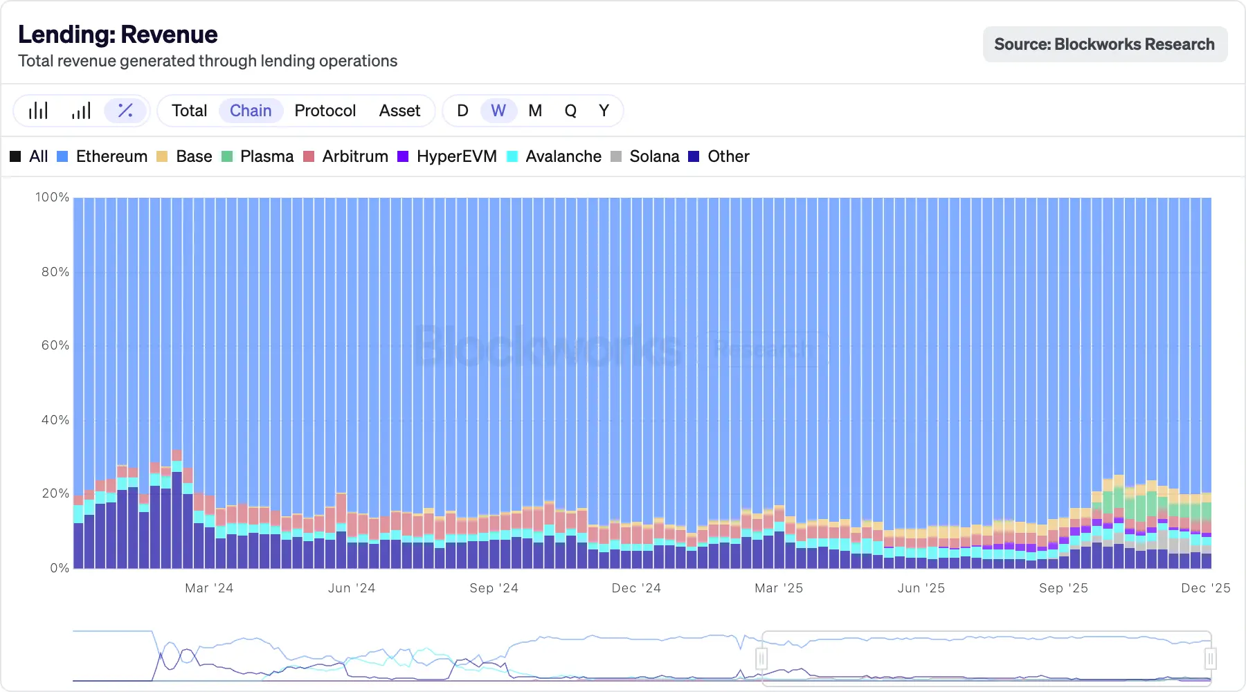 以太坊基金会企业负责人：以太坊及 L2 网络借贷收入占加密市场总收入约 90%