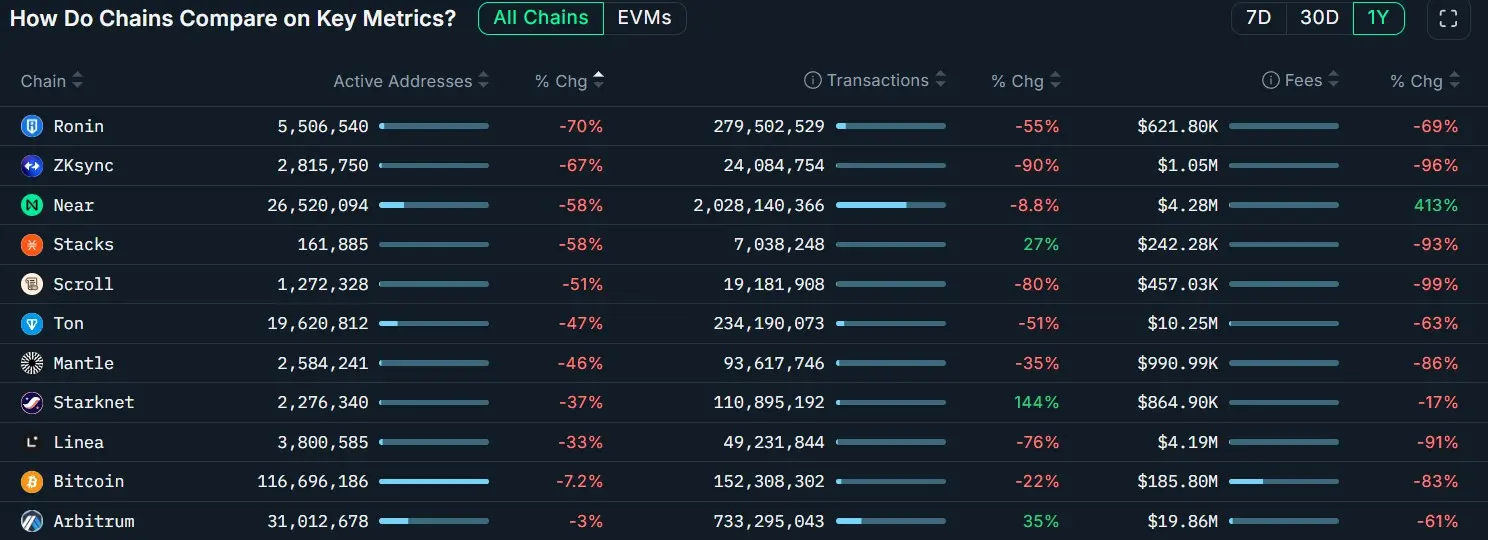 Data: The on-chain activity of multiple networks has sharply declined this year, with the number of active addresses on Ronin decreasing by 70%