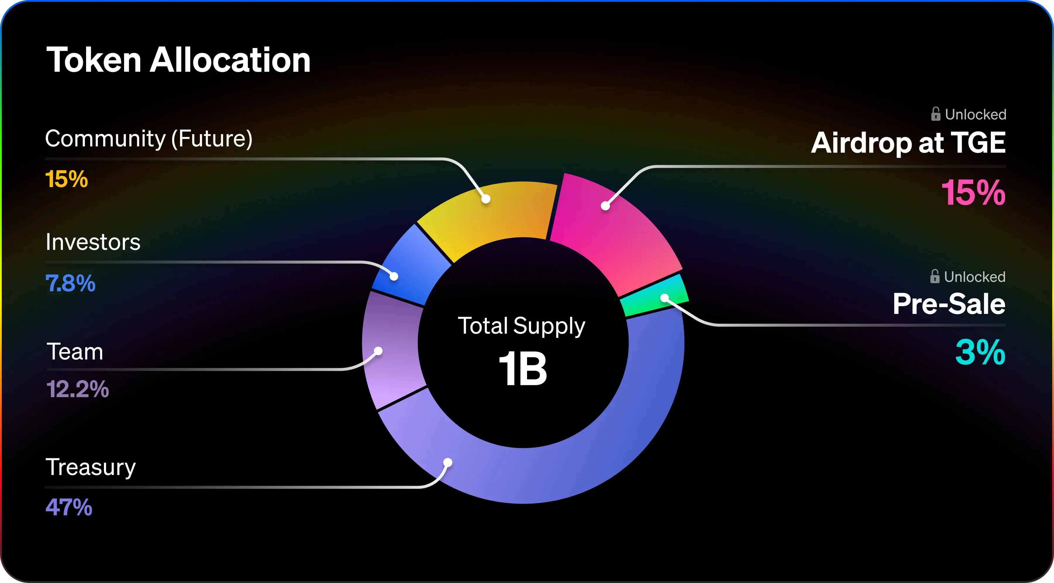 Rainbowはトークンエコノミクスを発表しました：TGEのエアドロップ比率は15%、総供給量は10億枚です。
