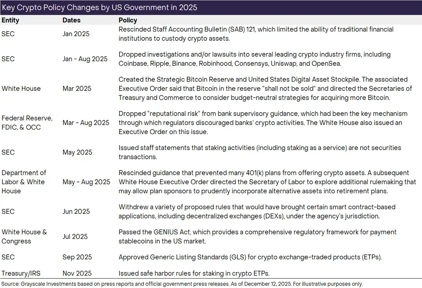 Grayscale Decryption 2026: Top Ten Trends Reshaping the Industry Ecosystem