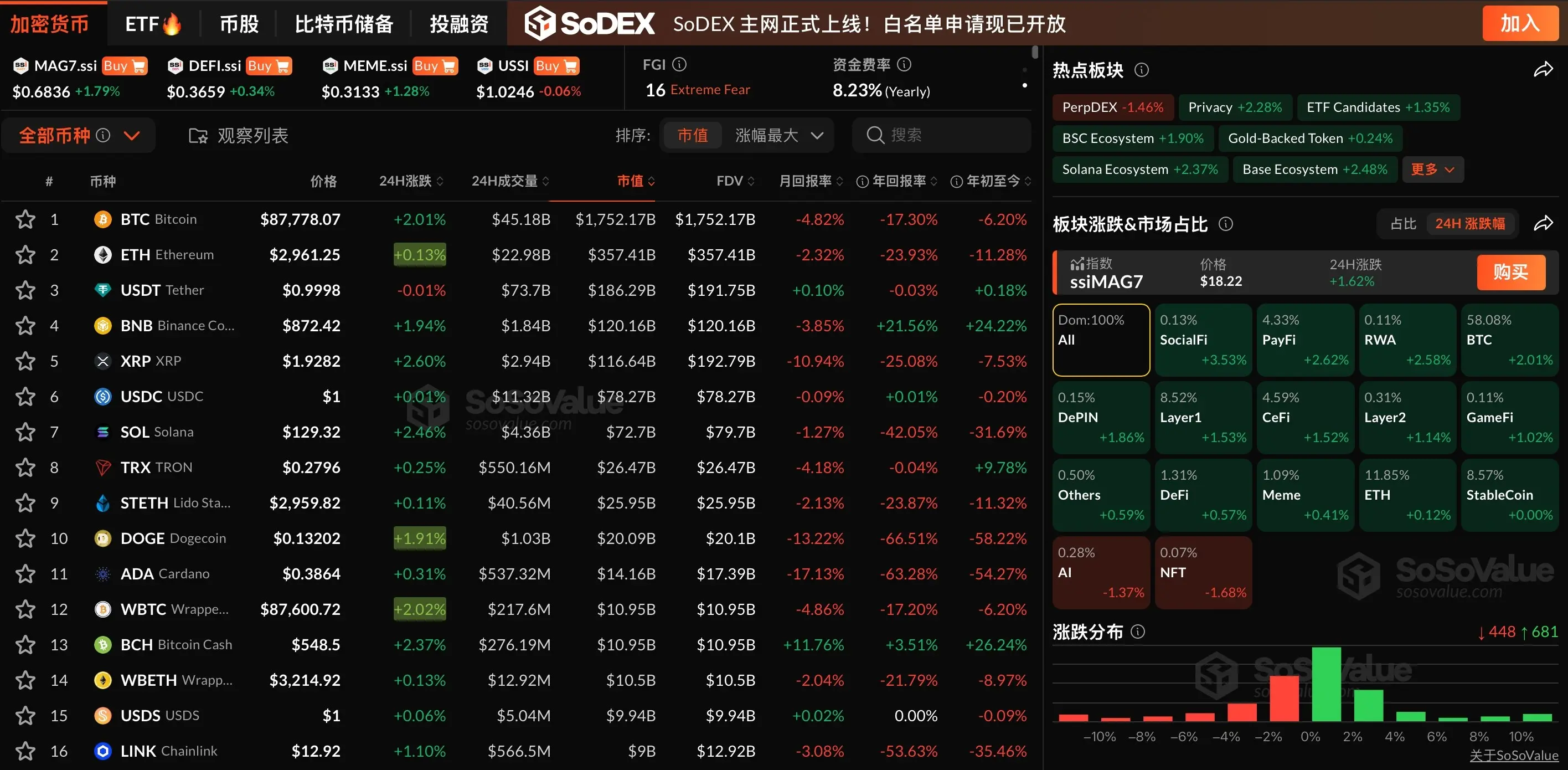 Data: The cryptocurrency sector is experiencing a widespread increase, with BTC surpassing $87,000, while only the AI and NFT sectors are declining